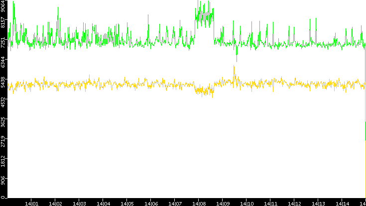 Entropy of Port vs. Time