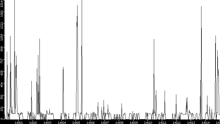 Average Packet Size vs. Time