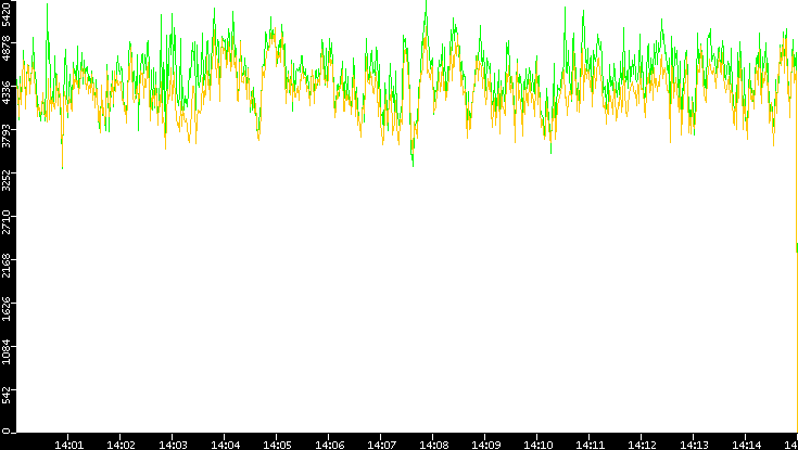 Entropy of Port vs. Time