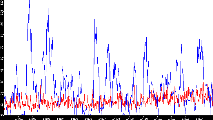 Nb. of Packets vs. Time
