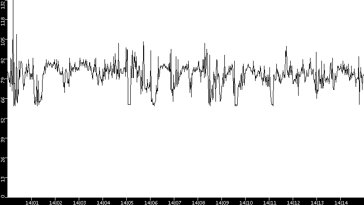 Average Packet Size vs. Time