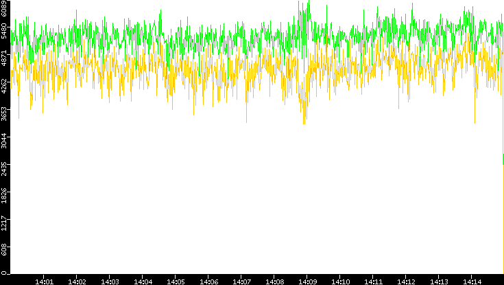 Entropy of Port vs. Time