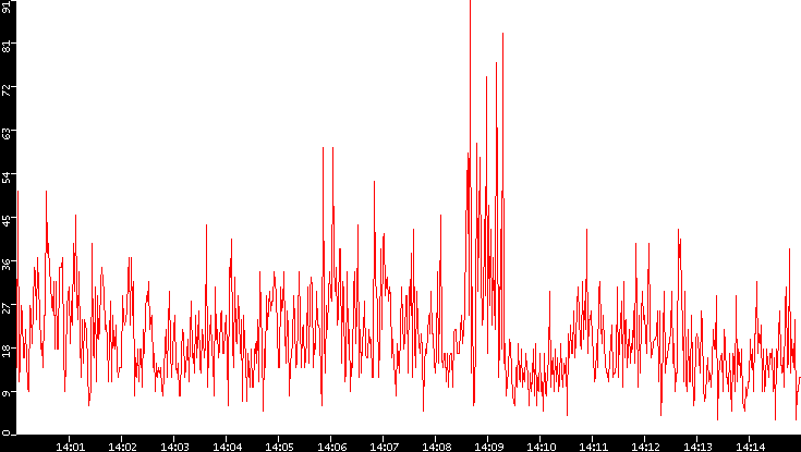 Nb. of Packets vs. Time
