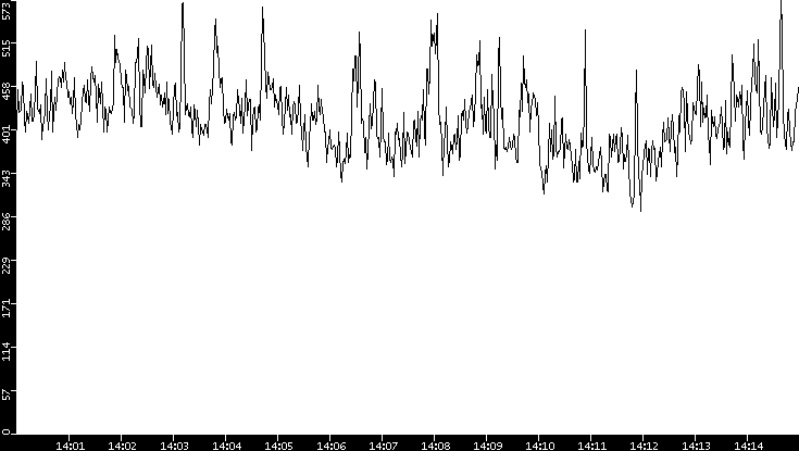 Average Packet Size vs. Time