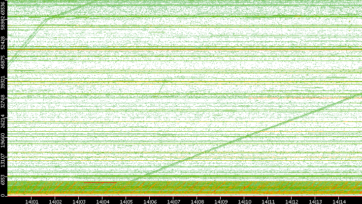 Src. Port vs. Time