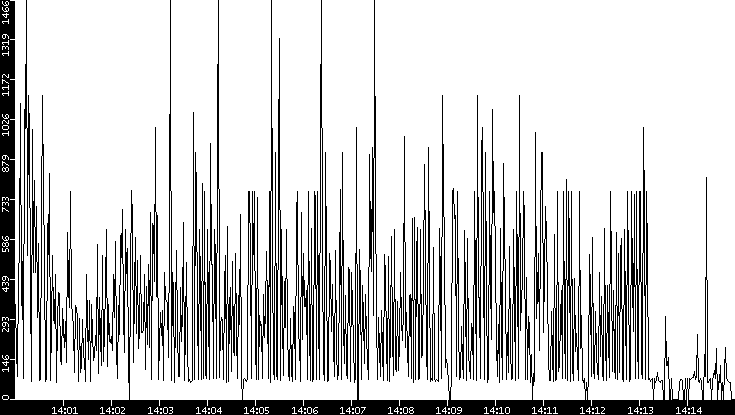 Average Packet Size vs. Time