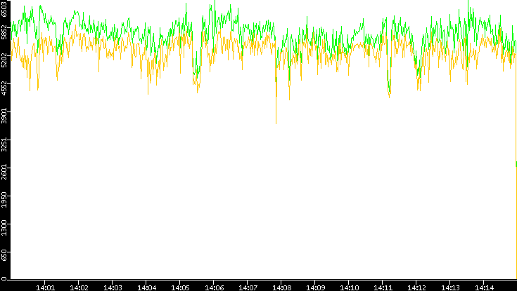 Entropy of Port vs. Time