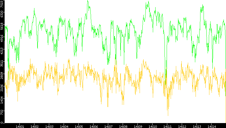 Entropy of Port vs. Time