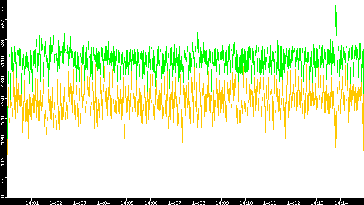 Entropy of Port vs. Time