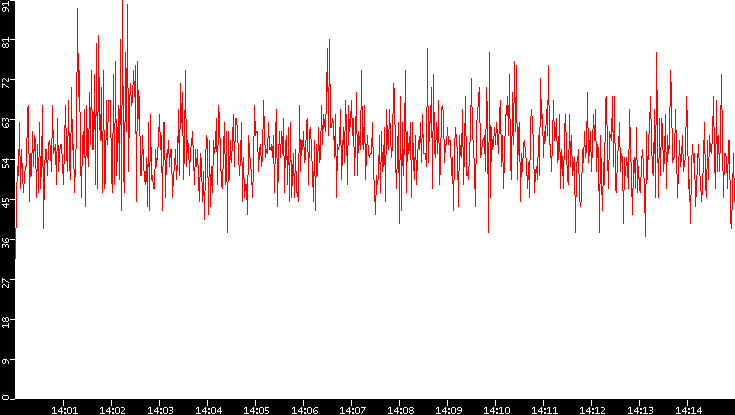Nb. of Packets vs. Time