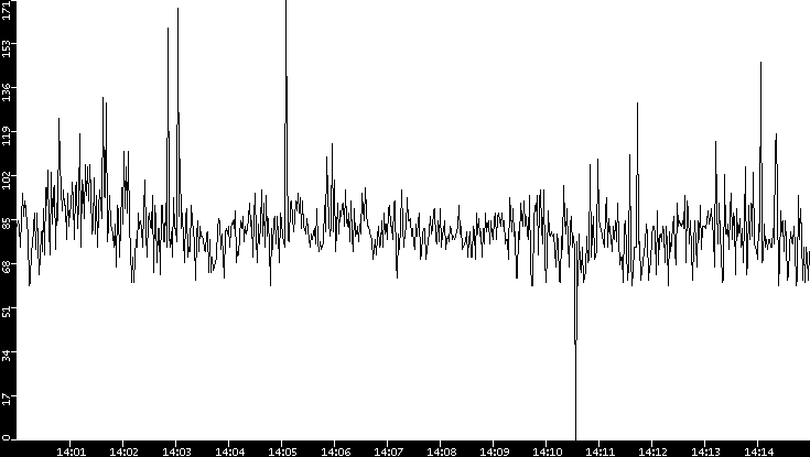 Average Packet Size vs. Time