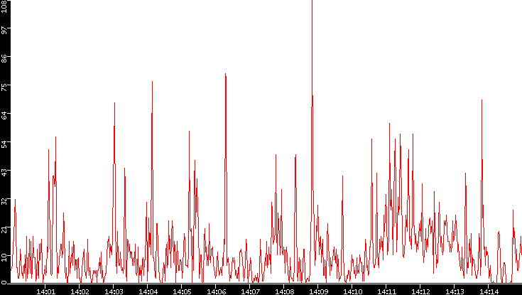Nb. of Packets vs. Time