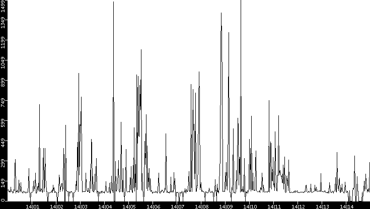 Average Packet Size vs. Time