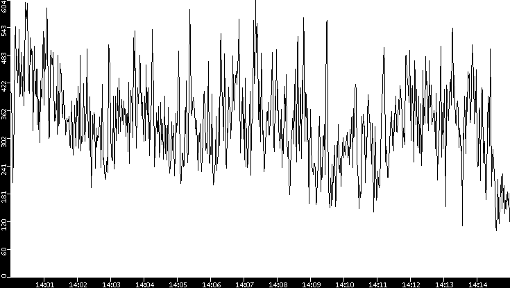 Average Packet Size vs. Time