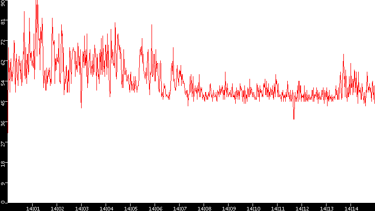 Nb. of Packets vs. Time