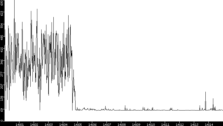 Average Packet Size vs. Time