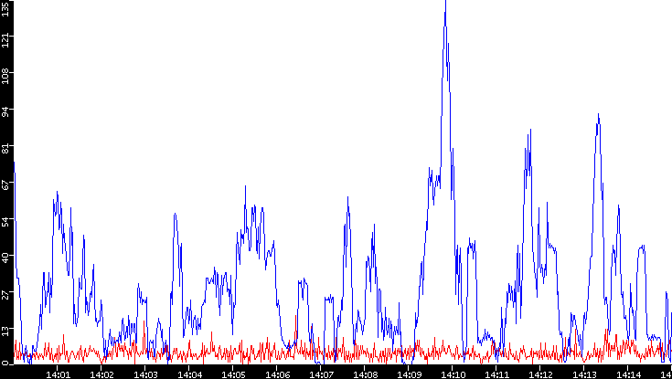 Nb. of Packets vs. Time