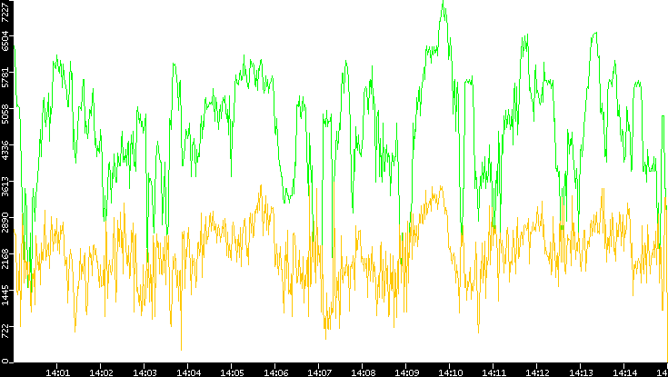 Entropy of Port vs. Time