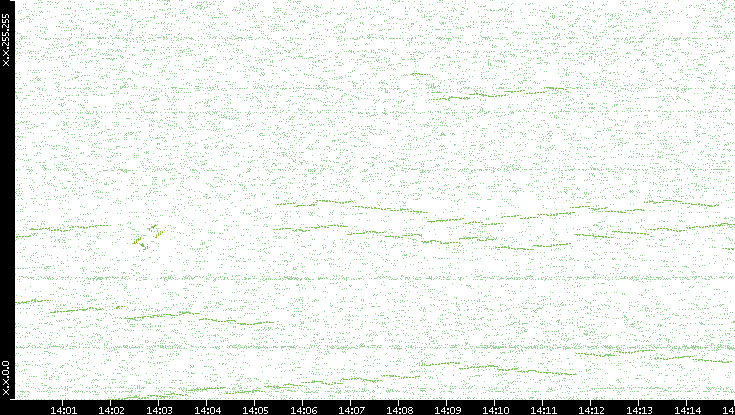 Dest. IP vs. Time