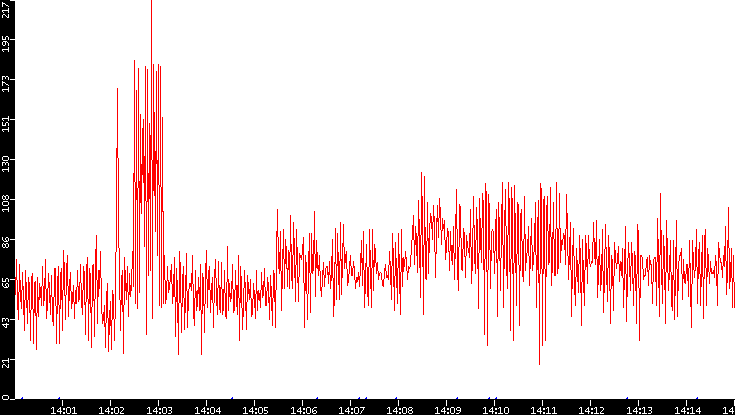Nb. of Packets vs. Time