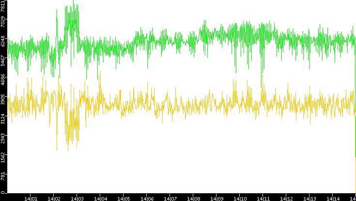 Entropy of Port vs. Time
