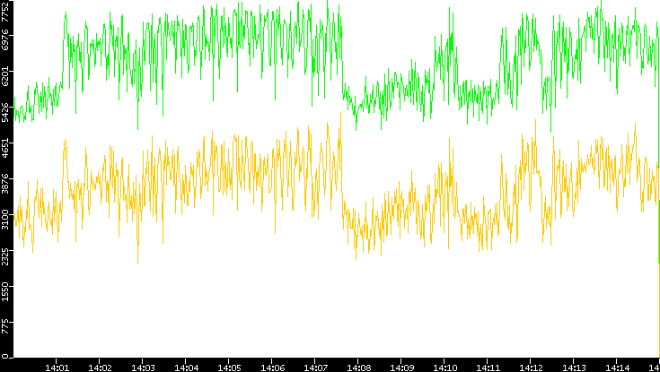 Entropy of Port vs. Time