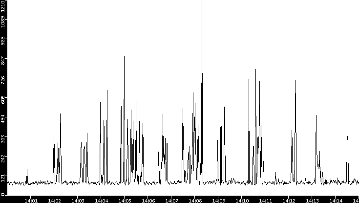 Average Packet Size vs. Time