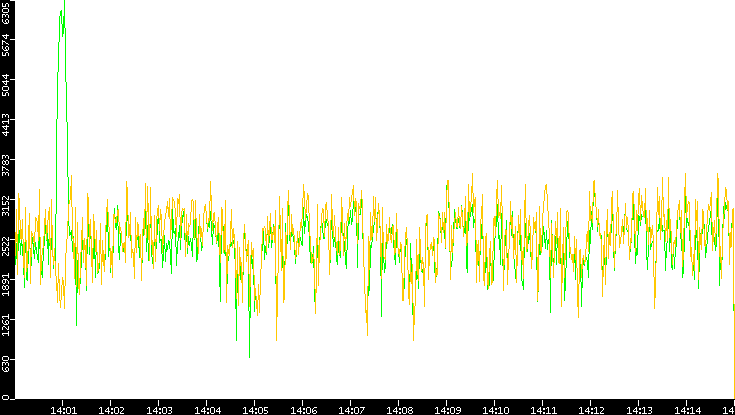 Entropy of Port vs. Time