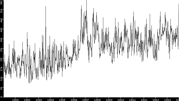 Average Packet Size vs. Time