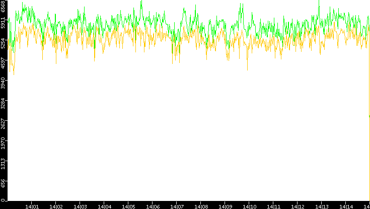 Entropy of Port vs. Time