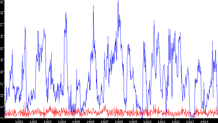 Nb. of Packets vs. Time