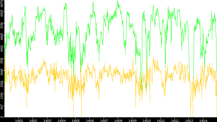 Entropy of Port vs. Time