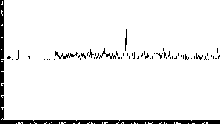 Average Packet Size vs. Time