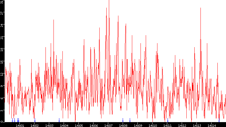 Nb. of Packets vs. Time
