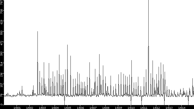 Average Packet Size vs. Time