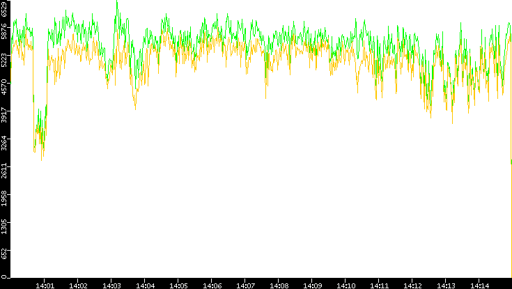 Entropy of Port vs. Time