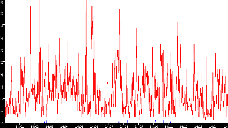 Nb. of Packets vs. Time