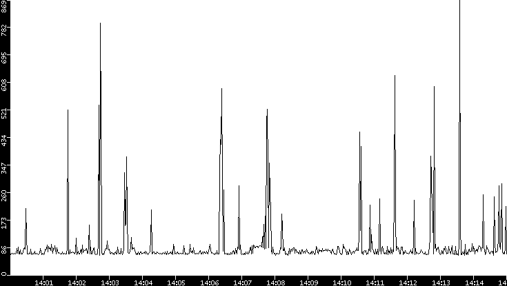 Average Packet Size vs. Time