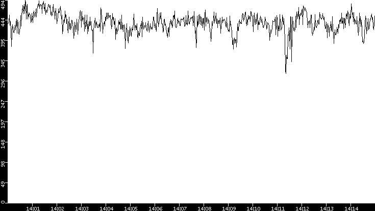Average Packet Size vs. Time