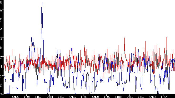 Nb. of Packets vs. Time