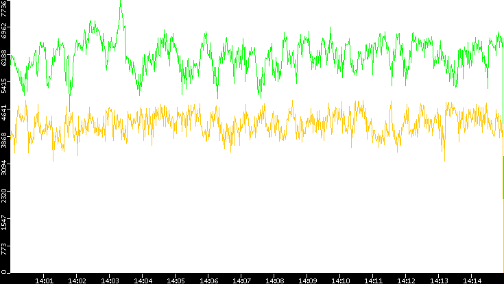 Entropy of Port vs. Time