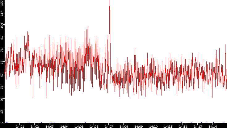 Nb. of Packets vs. Time