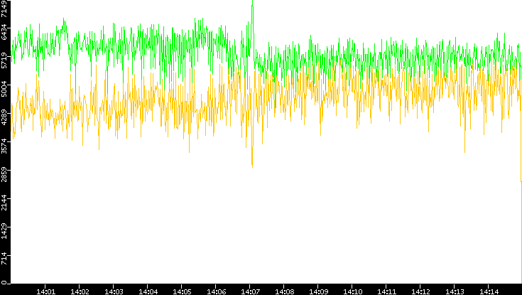 Entropy of Port vs. Time