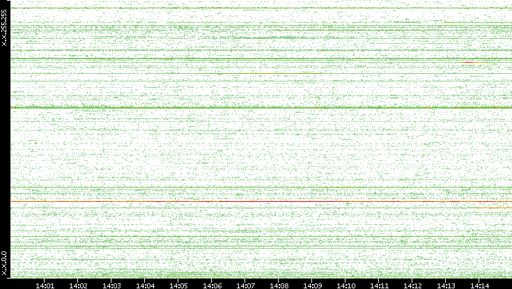 Src. IP vs. Time