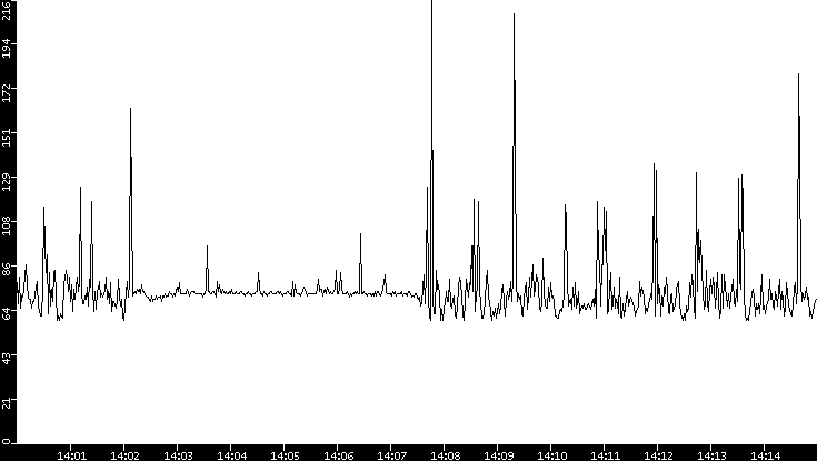 Average Packet Size vs. Time