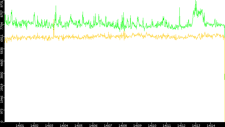 Entropy of Port vs. Time