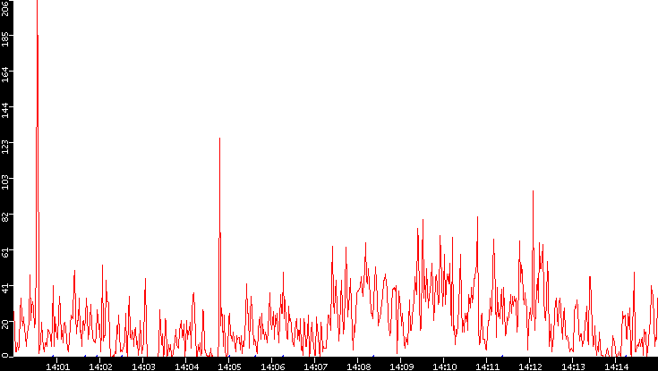 Nb. of Packets vs. Time