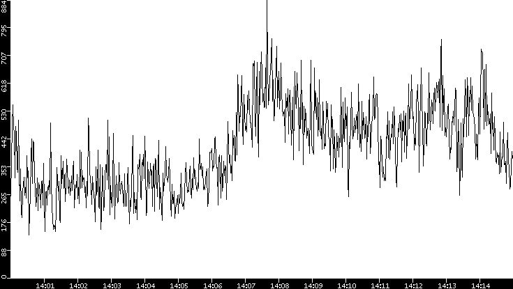 Average Packet Size vs. Time