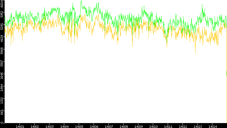 Entropy of Port vs. Time