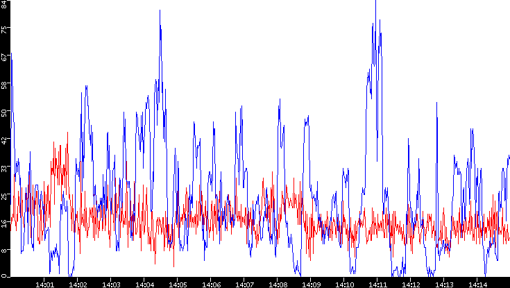 Nb. of Packets vs. Time